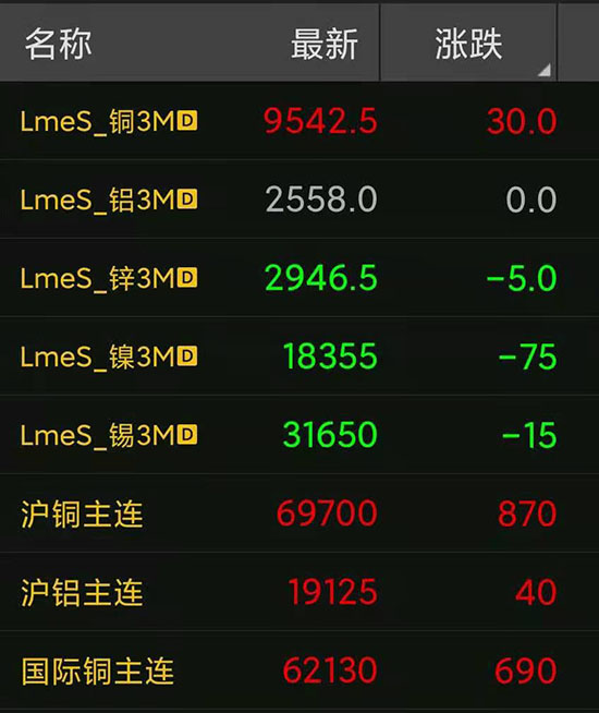 2021年7月6日期货有色金属铜电缆回收价格连续几日小幅上涨